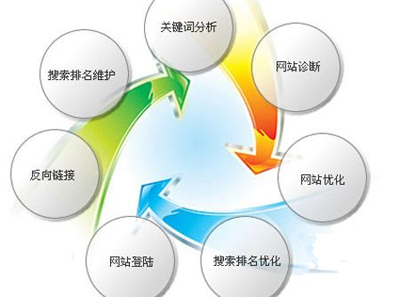 網(wǎng)站運營的不同時期應該如何去優(yōu)化