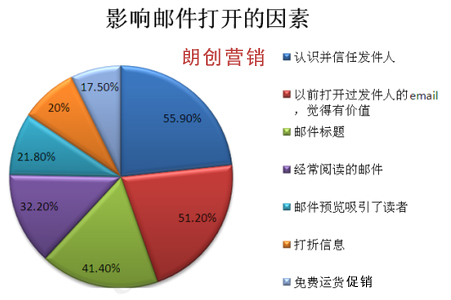郵件營(yíng)銷的打開率,郵件營(yíng)銷技巧,郵件打開率
