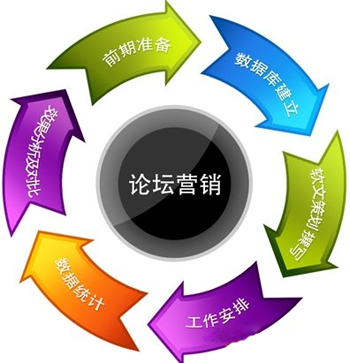論壇推廣,BBS營(yíng)銷(xiāo)策略,bbS營(yíng)銷(xiāo)方法
