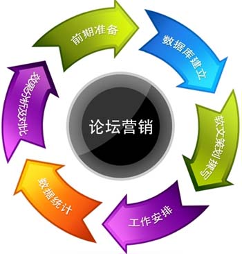 網(wǎng)絡(luò)營(yíng)銷,論壇營(yíng)銷,論壇營(yíng)銷技巧