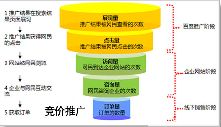 ,競價推廣數(shù)據(jù)分析,競價效果分析