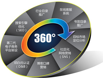 網(wǎng)絡推廣方法