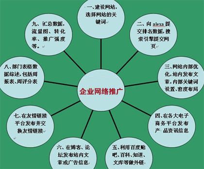 企業(yè)網(wǎng)絡推廣