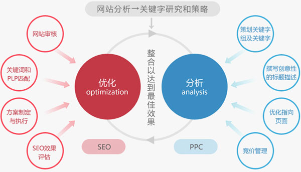 網站SEO優(yōu)化,網站推廣效果,網站流量