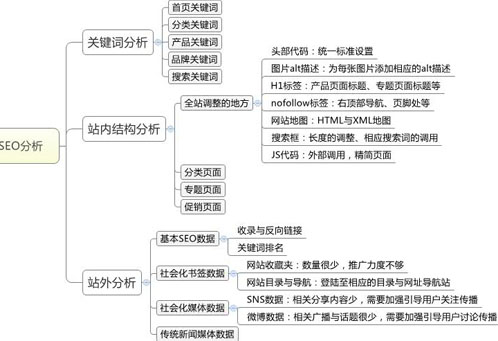 seo優(yōu)化方案,網站seo優(yōu)化,網站優(yōu)化