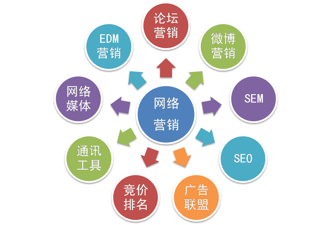 鄭州網(wǎng)絡(luò)營銷知識(shí)